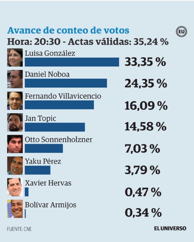 Resultados elecciones en Ecuador