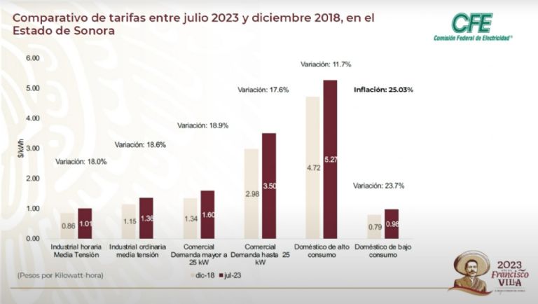 Tarifas en el estado de Sonora. Foto: CFE