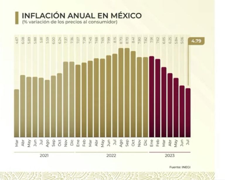 Inflación en México, a la baja. Foto: Gobierno de México