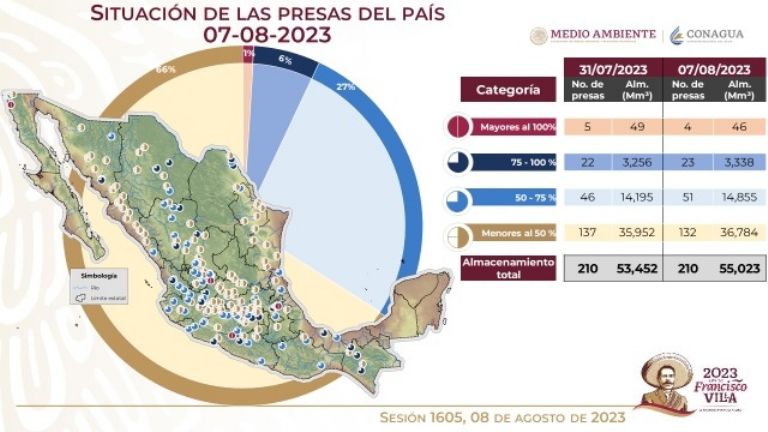 Situación de las presas en México. Foto: Conagua