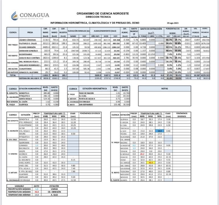 Situación de las presas en Sonora. Foto: Conagua