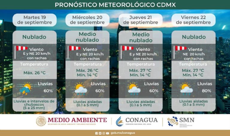 Clima en CDMX hoy 19 de septiembre
