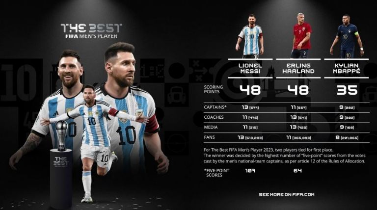 Messi y Haaland empataron en votos por el The Best; ¿por qué ganó el argentino?