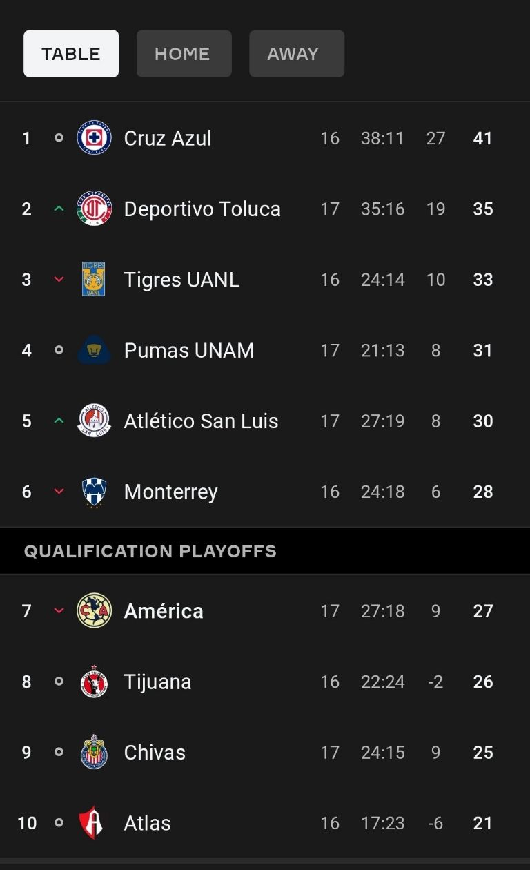 Clasificados al Play In de la Liga MX