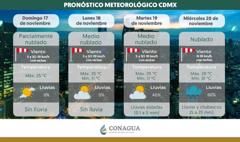 Clima en CDMX hoy 18 de noviembre