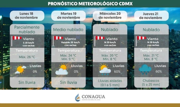 Clima en CDMX hoy 19 de noviembre