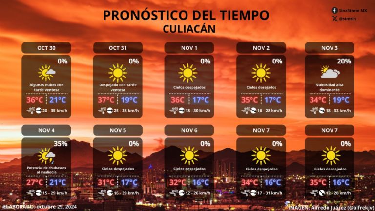 Clima en Culiacán hoy 3 de noviembre