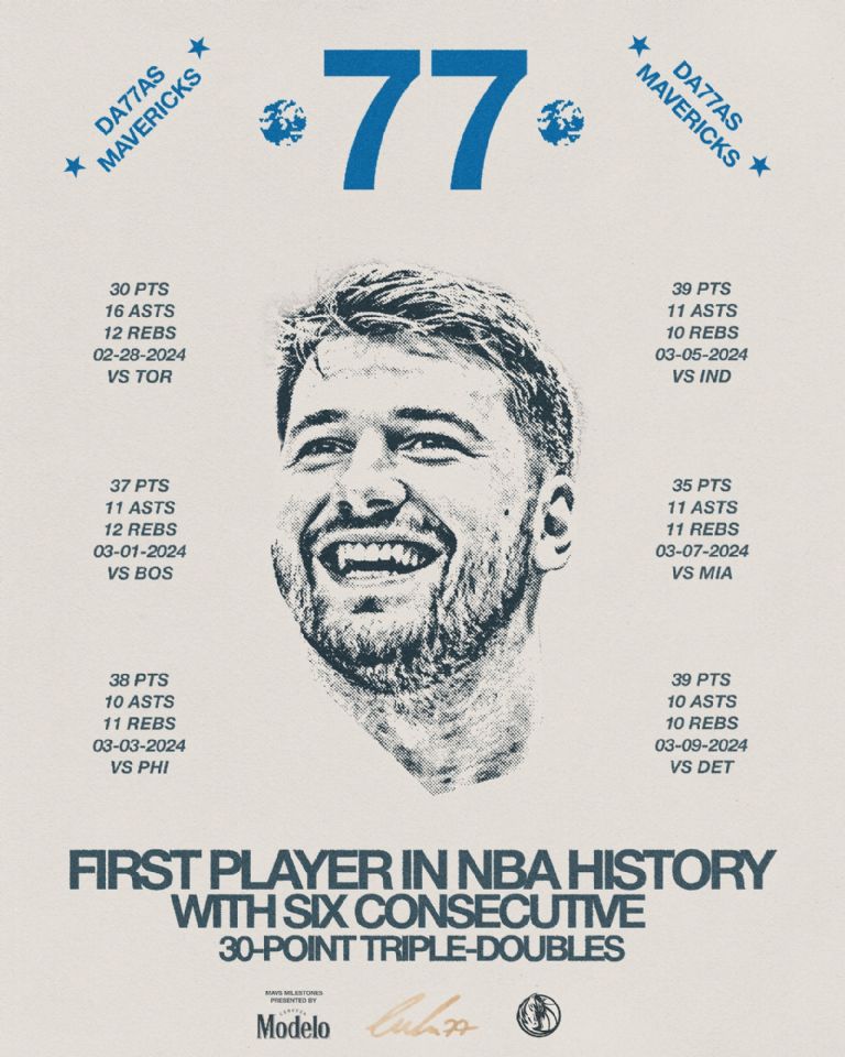 Luka Doncic, el primer jugador en la NBA con triple doble y 30 puntos en 6 juegos seguidos
