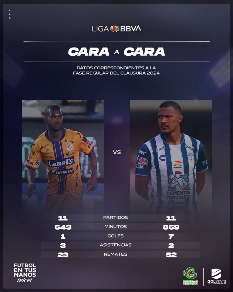 Tabla de Goleo Liga MX