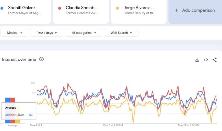 Popularidad en Google Trends de candidatos