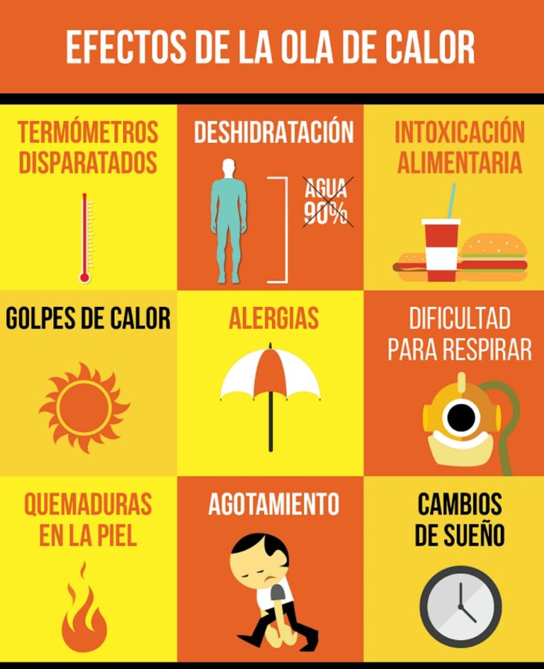Consecuencias de las olas de calor