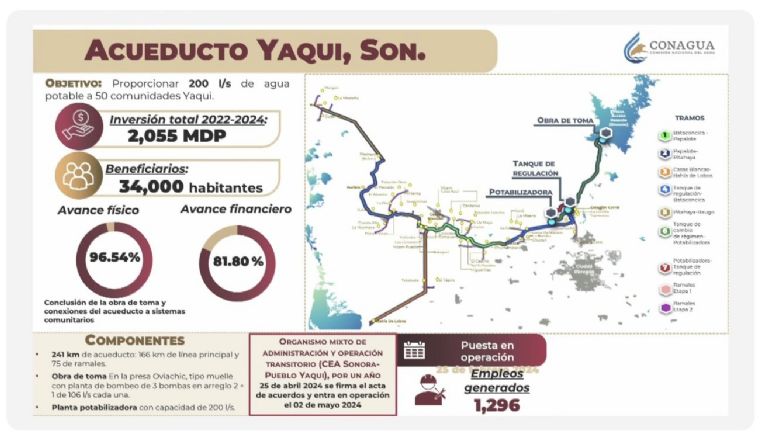 Informan sobre Distrito de Riego 018. Foto: Gobierno de México