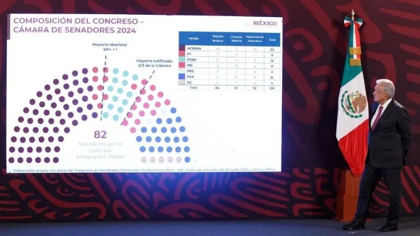 Tras Elecciones 2024, AMLO alista su último golpe de autoritarismo: Va por Poder Judicial