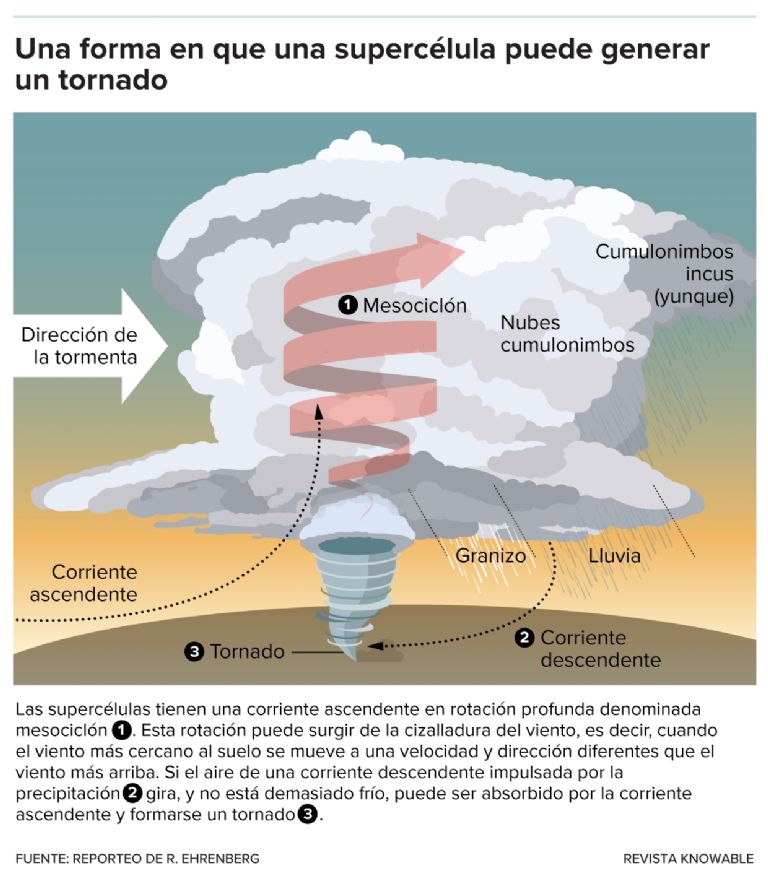 Así se forma un tornado