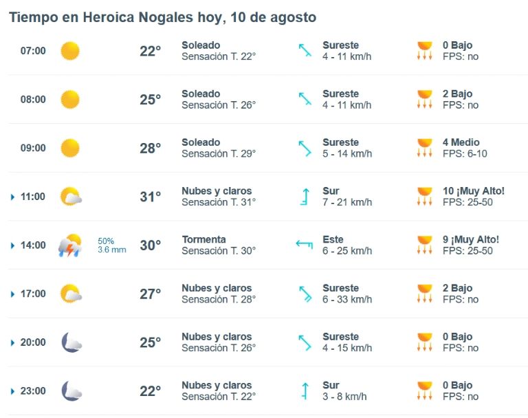 ¿Cuál será el clima de hoy en Nogales?