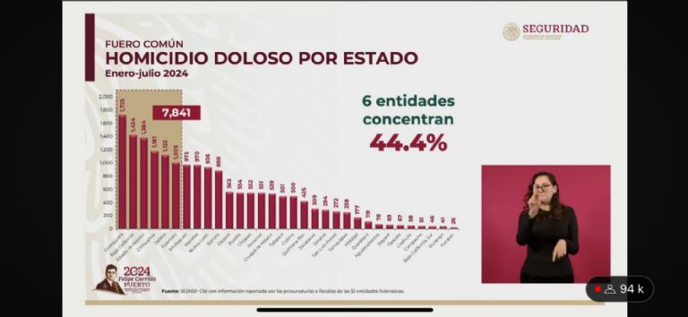 Información sobre homicidios en México, según la SSPC. Foto: Gobierno de México