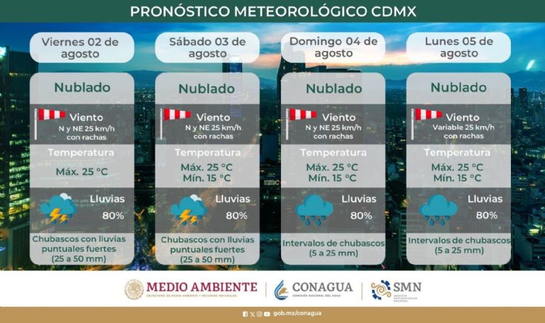 Clima en CDMX hoy 3 de agosto