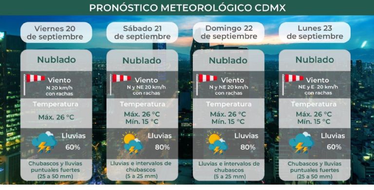 Clima en CDMX hoy 22 de septiembre