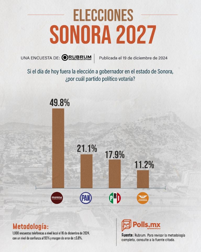 Elecciones Sonora 2027