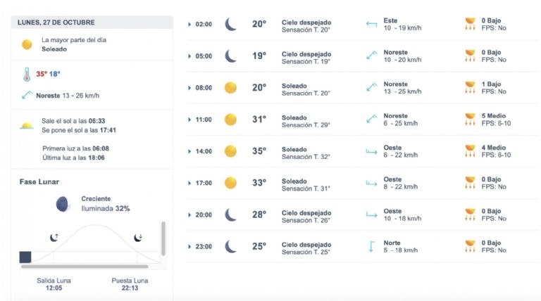 Así será el clima en Hermosillo este lunes. Foto: Conagua