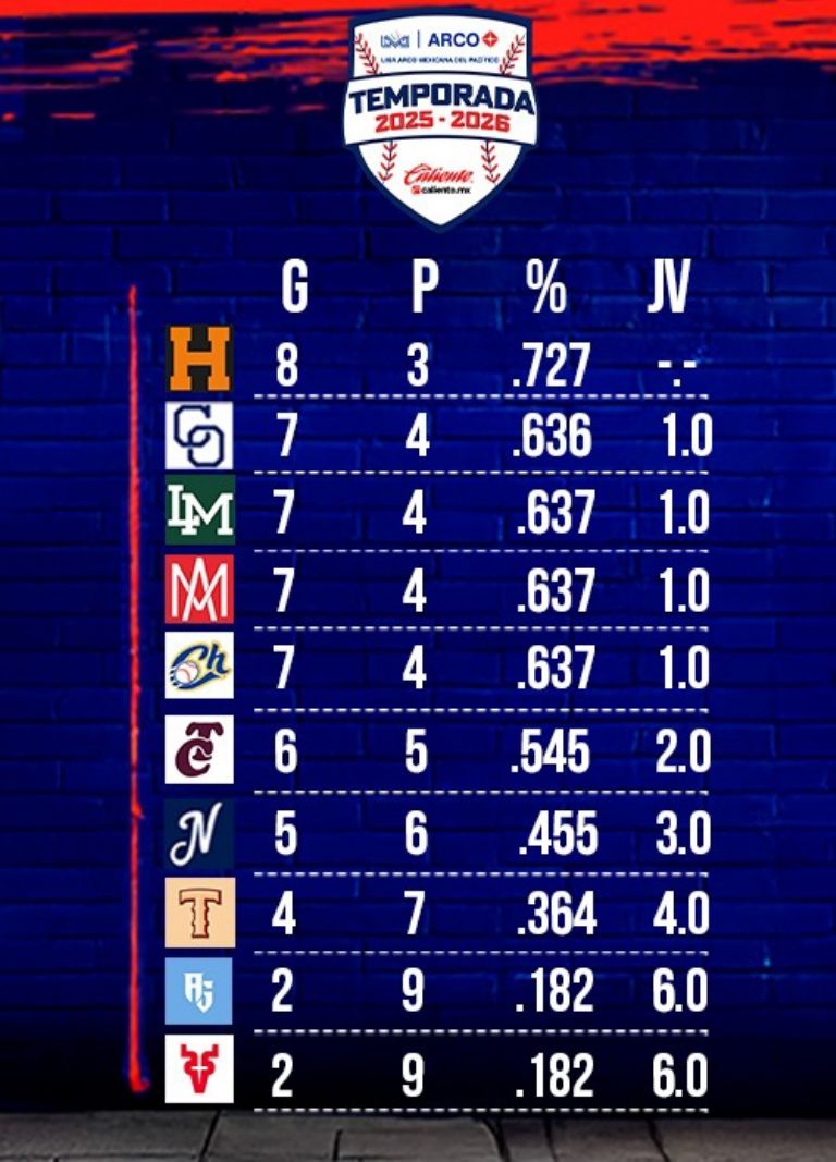 Standing de la LAMP al 27 de octubre