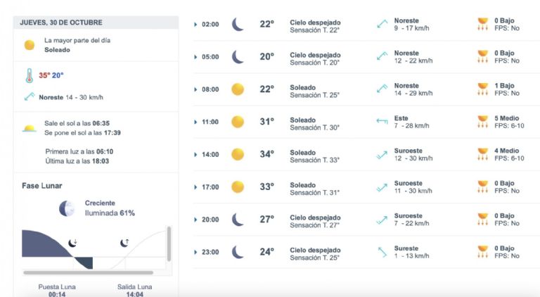 Así será el clima en Hermosillo este jueves. Foto: Conagua
