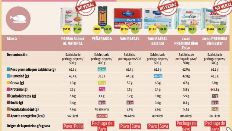 La Profeco descubre que hay marcas de salchichas que anuncian ser de pavo cuando no es así y son poco saludables