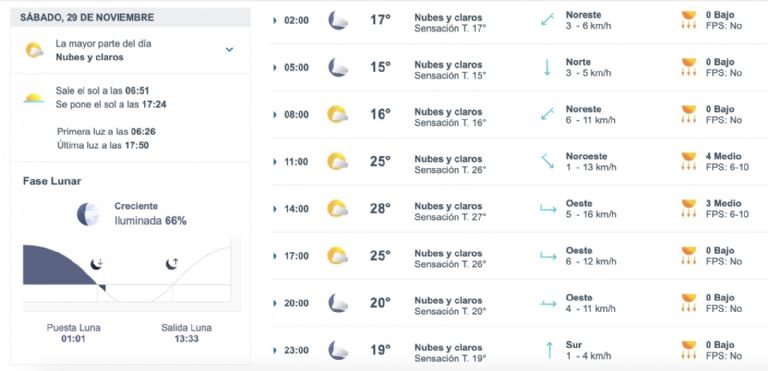 Así será el clima en Ciudad Obregón este sábado. Foto: Conagua
