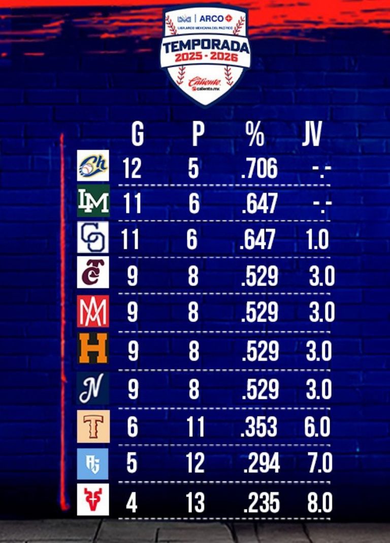 Standing de la LAMP al 3 de noviembre