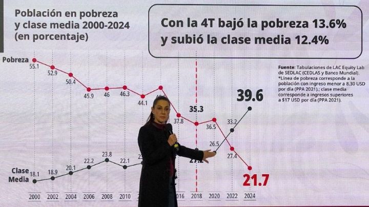Sheinbaum destaca reducción de pobreza, más de 145 mil mexicanos deportados por EU y más en Top 3 México