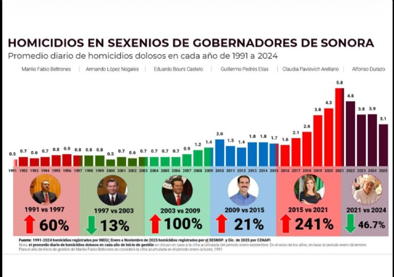 Estrategia de seguridad del gobierno de Sonora logra la mayor reducción de homicidios en más de tres décadas