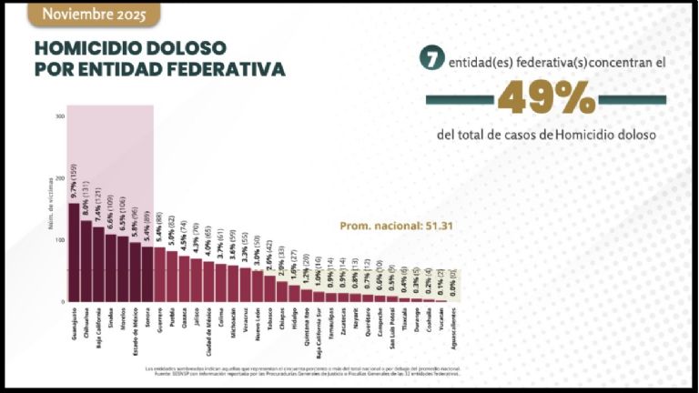 Aunque el homicidio va a la baja, sigue siendo uno de los crímenes que más ha afectado a las familias mexicanas. Foto: Gobierno de México