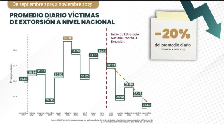 La extorsión es uno de los crímenes que más ha afectado a las familias mexicanas. Foto: Gobierno de México