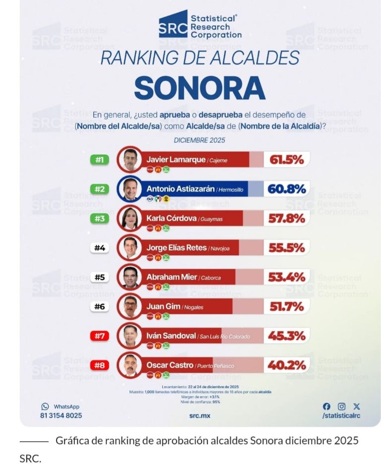 Javier Lamarque Cano se posiciona en el lugar número 1 del ranking de alcaldes Sonora