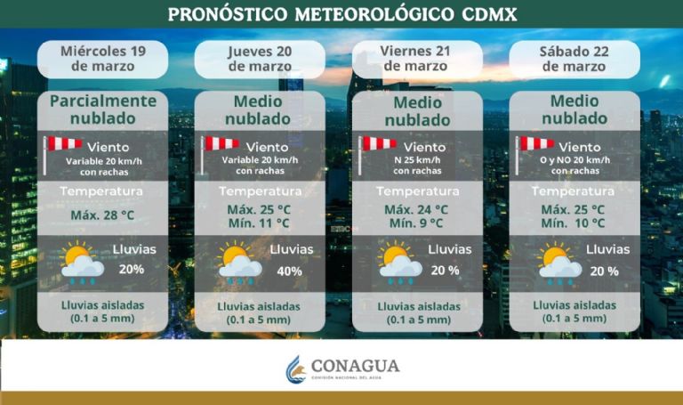 Clima en CDMX hoy 20 de marzo