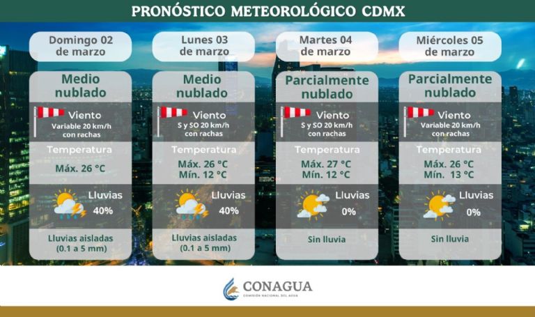 Clima en CDMX hoy 3 de marzo
