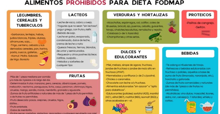 Tabla de alimentos prohibidos para el síndrome del intestino irritable
