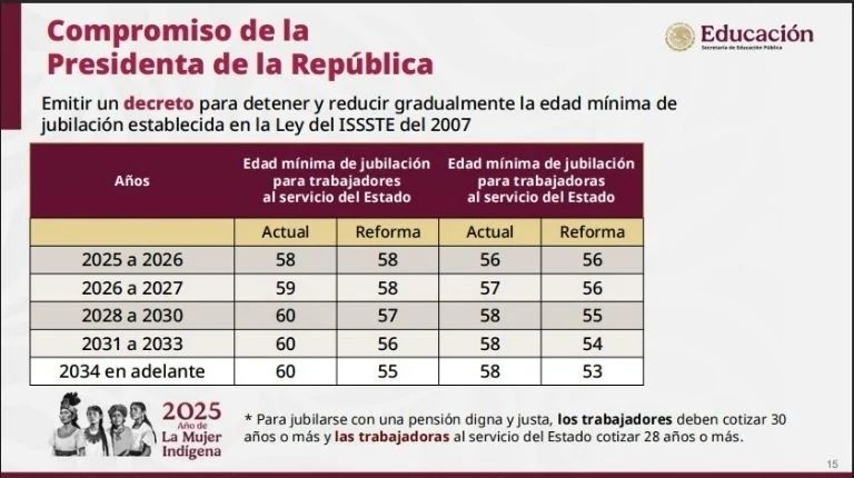 La reduccion de la edad de retiro será de manera paulatina hasta 2034