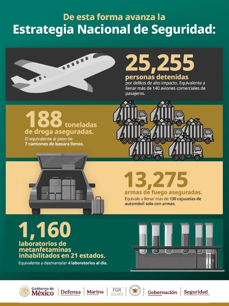SSPC reporta más de 25 mil detenidos por delitos graves durante administración de Sheinbaum. Foto: Omar García Harfuch
