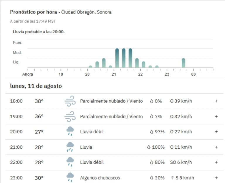 Horarios de lluvia de Ciudad Obregón
