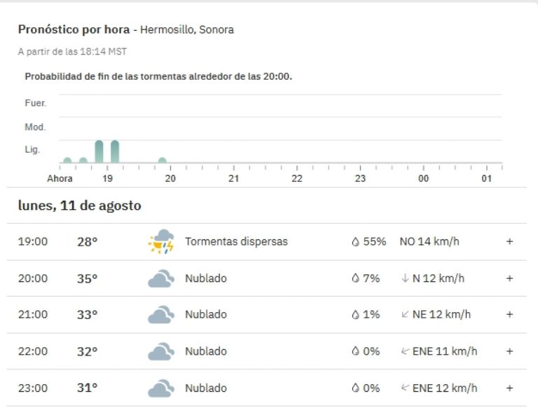 Horario de lluvia a Hermosillo