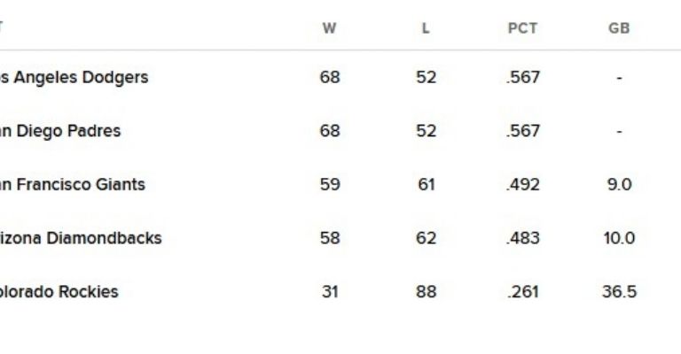 Standing de la División Oeste de la Liga Nacional, hoy, 13 de octubre