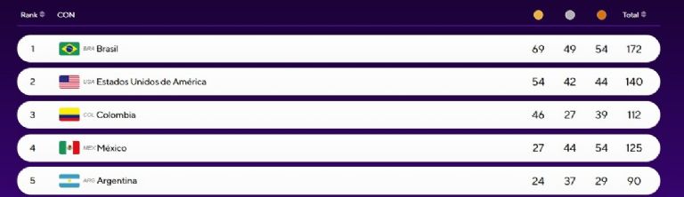 Medallero de los Juegos Panamericanos Junior 2025