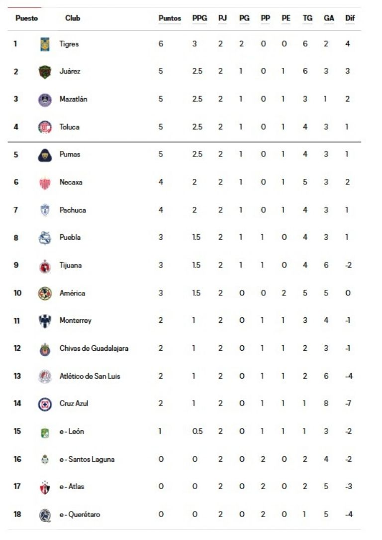 Tabla de clasificación de la Liga MX dentro de la Leagues Cup 2025 