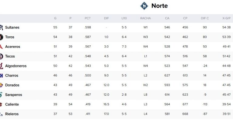 Clasificación de la Zona Norte en la LMB 2025