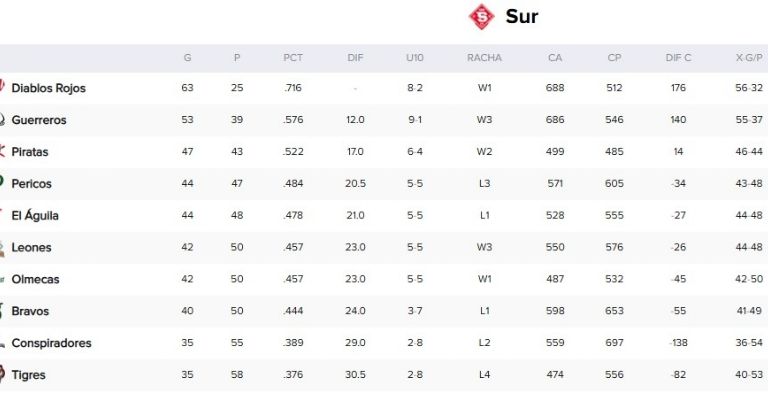 Clasificación de la Zona Sur de la LMB 2025
