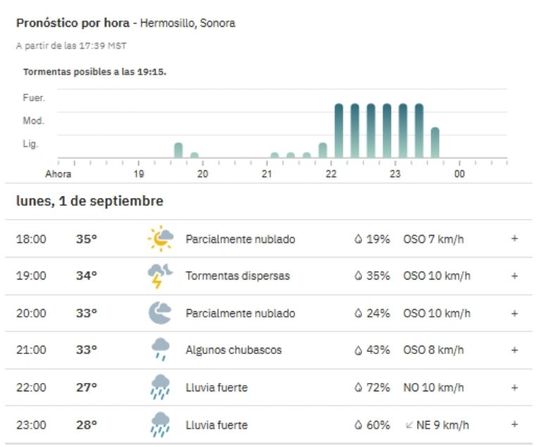 Estas son las lluvias que se esperan hoy en la noche