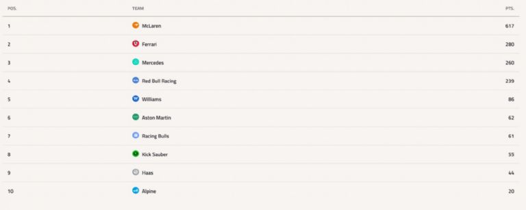 Campeonato de Constructores previo al GP de Azerbaiyán