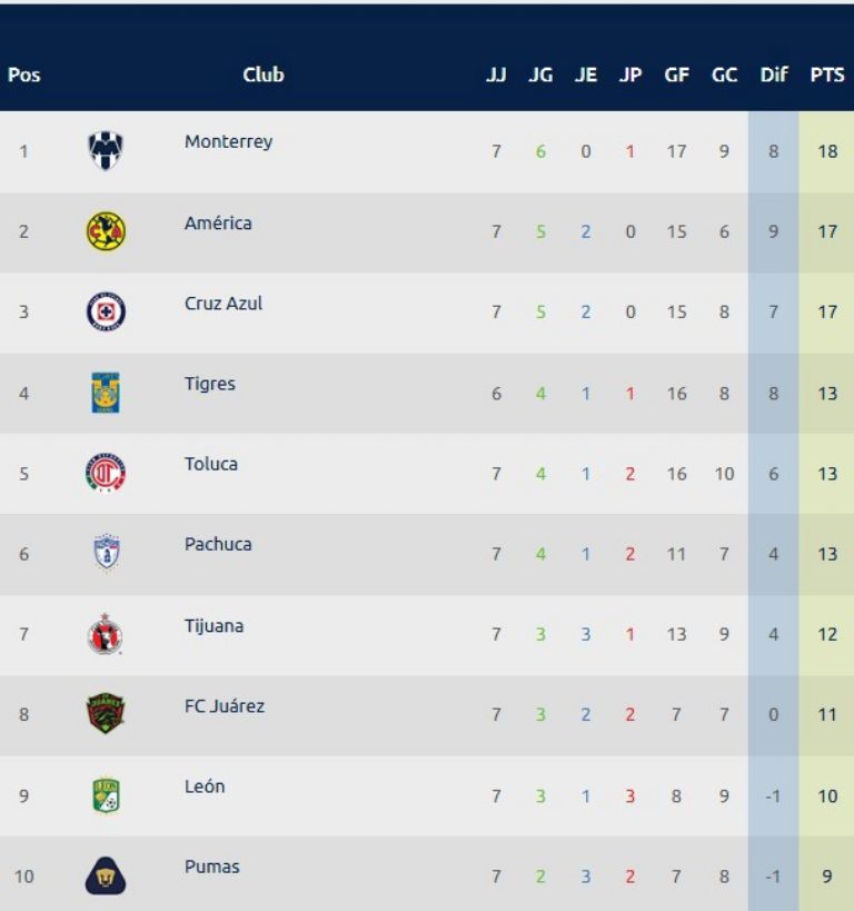 Así marcha el Top 10 del Apertura 2025