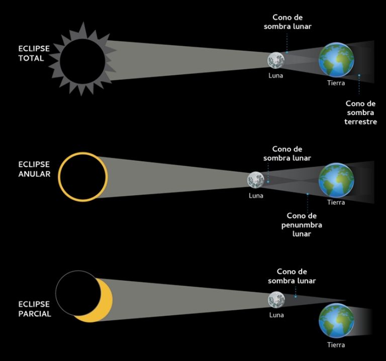 Primer eclipse solar anular del 2026. Te explicamos por que se llama 'anillo de fuego'